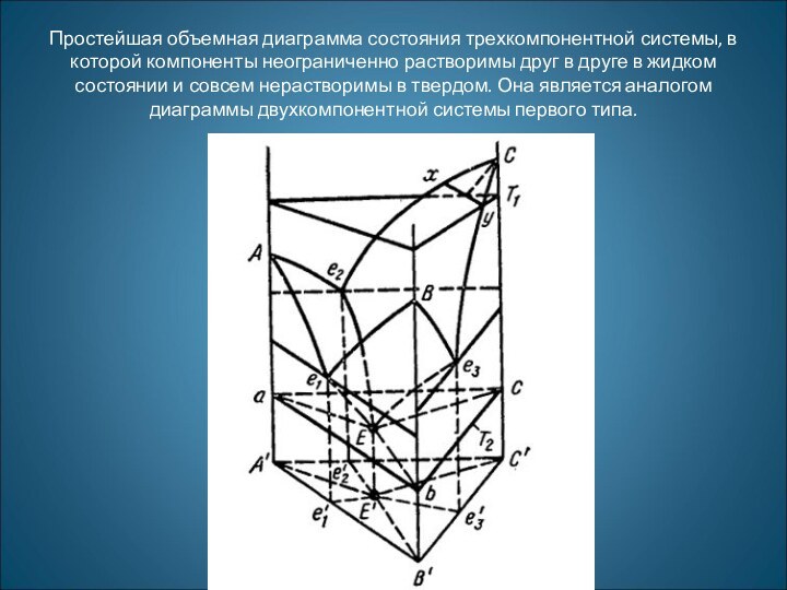 Простейшая объемная диаграмма состояния трехкомпонентной системы, в которой компоненты неограниченно растворимы друг