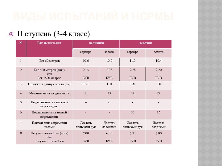 ВИДЫ ИСПЫТАНИЙ И НОРМЫII ступень (3-4 класс)