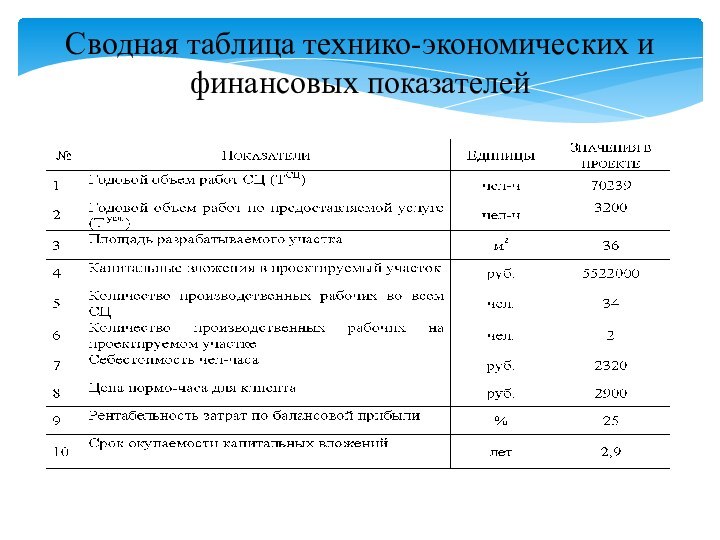 Сводная таблица технико-экономических и финансовых показателей