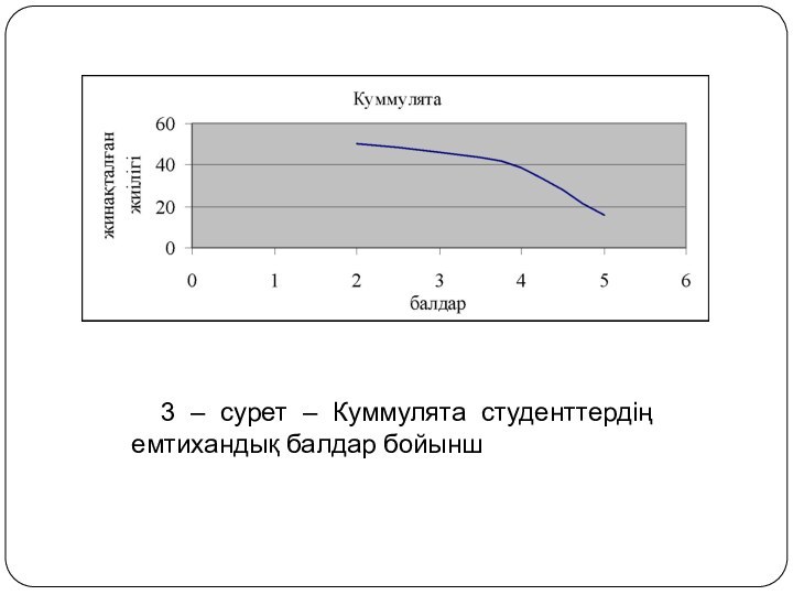 3 – сурет – Куммулята студенттердің емтихандық балдар бойынш