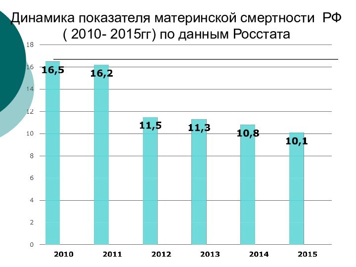 Динамика показателя материнской смертности РФ ( 2010- 2015гг) по данным Росстата