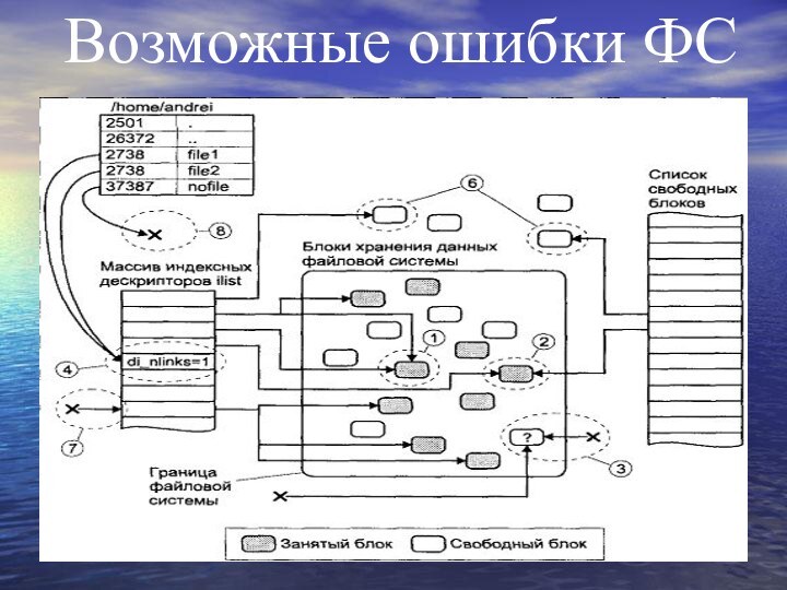 Возможные ошибки ФС