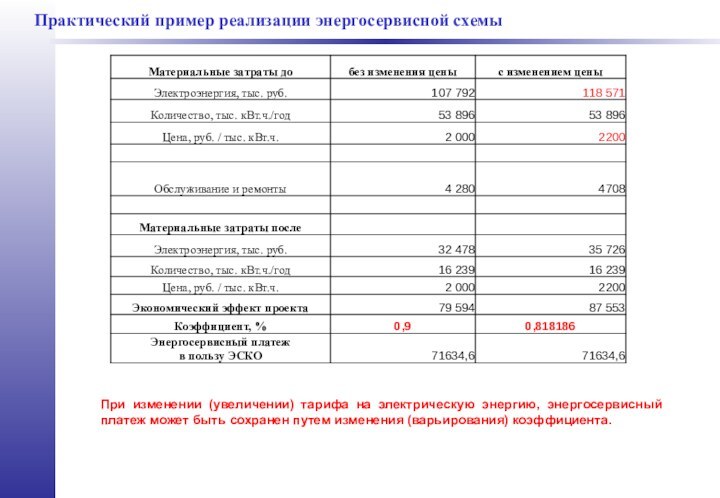 Практический пример реализации энергосервисной схемыПри изменении (увеличении) тарифа на электрическую энергию, энергосервисный