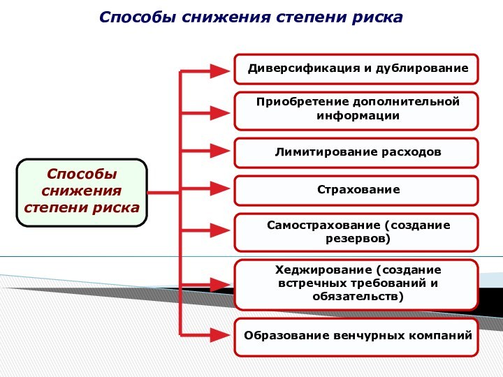 Способы снижения степени риска