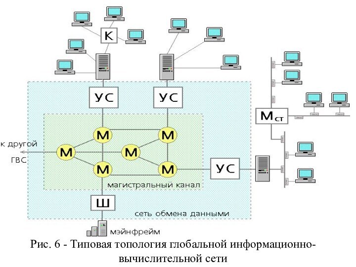 Рис. 6 - Типовая топология глобальной информационно-вычислительной сети