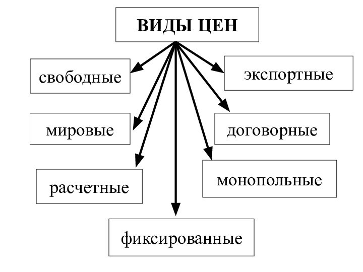 ВИДЫ ЦЕНсвободныемировыерасчетныеэкспортныедоговорныефиксированныемонопольные