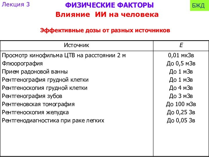 Эффективные дозы от разных источниковФИЗИЧЕСКИЕ ФАКТОРЫЛекция 3БЖДВлияние ИИ на человека