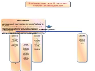 Відділ соціальних гарантій у справах внутрішньо переміщених осіб