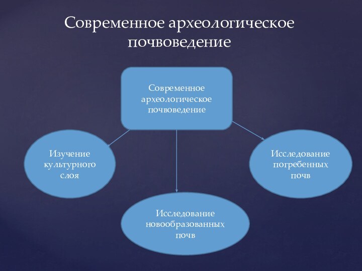 Современное археологическое почвоведениеСовременное археологическое почвоведениеИсследование погребенных почвИзучение культурного слояИсследование новообразованных почв