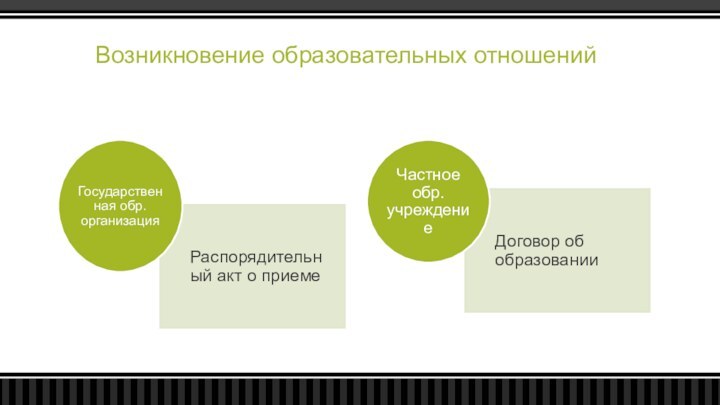 Возникновение образовательных отношений