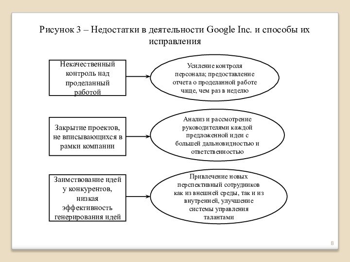 Рисунок 3 – Недостатки в деятельности Google Inc. и способы их исправления