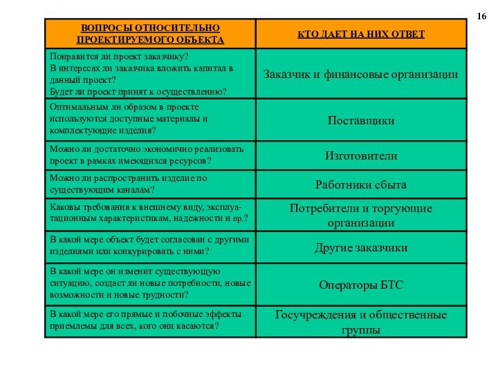 ВОПРОСЫ ОТНОСИТЕЛЬНО ПРОЕКТИРУЕМОГО ОБЪЕКТА 16КТО ДАЕТ НА НИХ ОТВЕТ Понравится ли проект