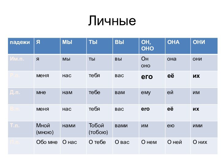 Он его на английском. Личные местоимения таблица. Личные местоимения в финском языке. Английские я ты он она они мы. Личные местоимения финский.