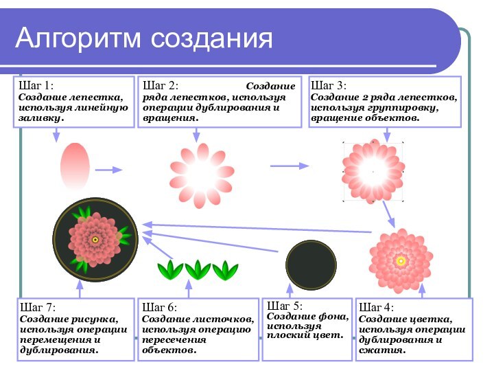 Алгоритм созданияШаг 1:      Создание лепестка, используя линейную