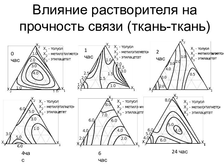 Влияние растворителя на прочность связи (ткань-ткань)0 час6 час1 час2 час4час24 час