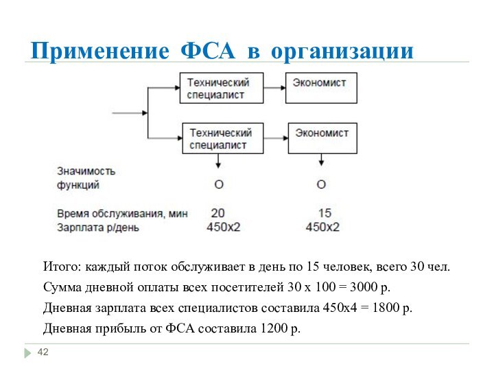 Применение ФСА в организацииИтого: каждый поток обслуживает в день по 15 человек,