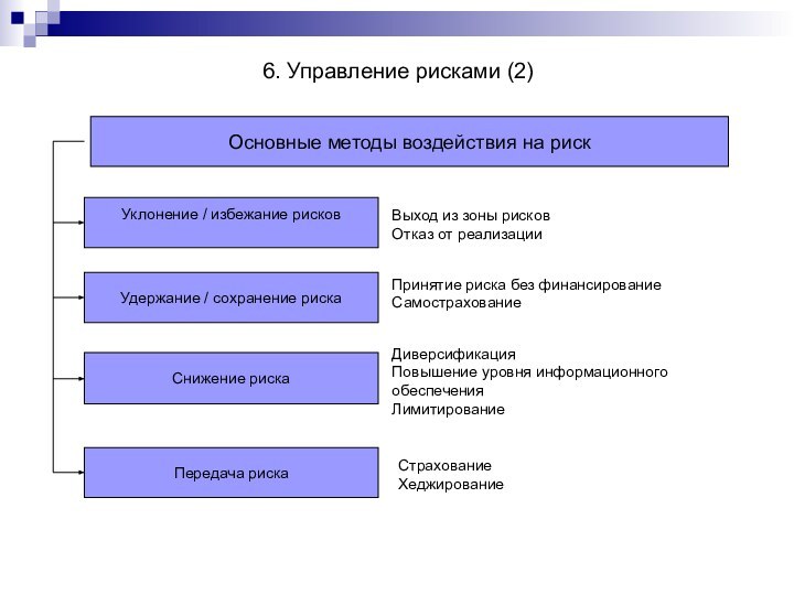 Основные методы воздействия на рискУклонение / избежание рисковУдержание / сохранение рискаПередача рискаВыход