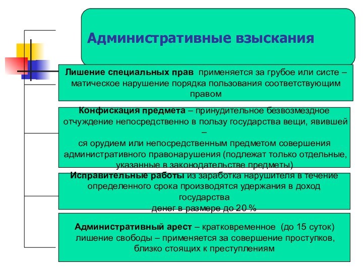 Административные взысканияЛишение специальных прав применяется за грубое или систе –матическое нарушение порядка