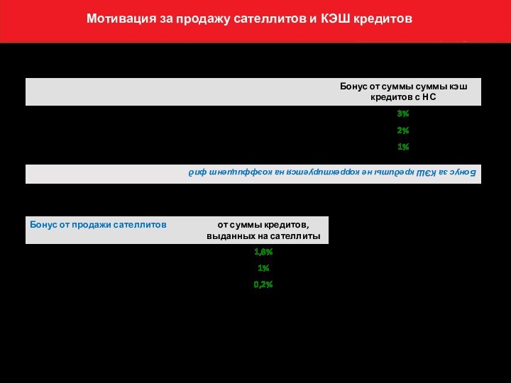 Мотивация за продажу сателлитов и КЭШ кредитов Критерии бонуса КЭШ кредиты:Бонус за