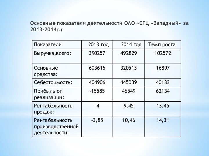 Основные показатели деятельности ОАО «СГЦ «Западный» за 2013-2014г.г