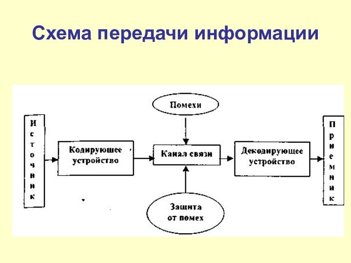 Схема передачи информации