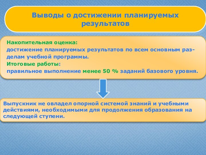 Накопительная оценка:достижение планируемых результатов по всем основным раз-делам учебной программы.Итоговые работы:правильное выполнение