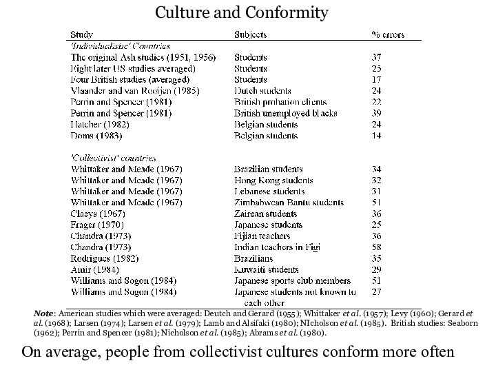 Note: American studies which were averaged: Deutch and Gerard (1955); Whittaker et