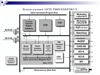 Блок-схема ЦСП TMS320F2812