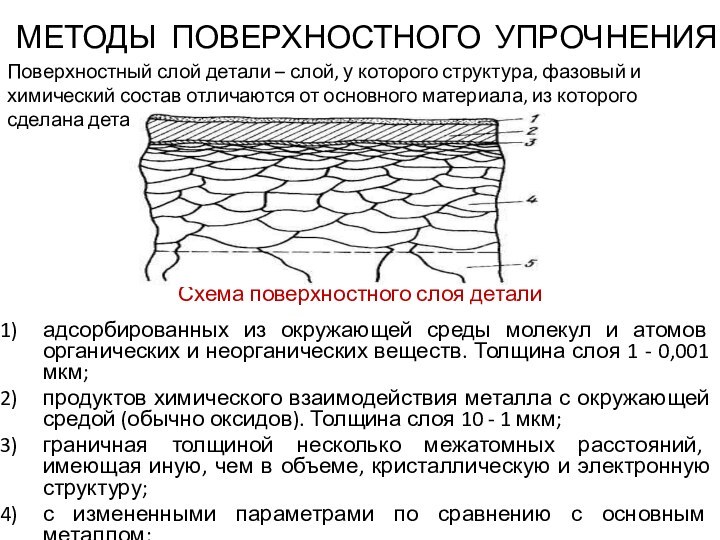 МЕТОДЫ ПОВЕРХНОСТНОГО УПРОЧНЕНИЯСхема поверхностного слоя деталиадсорбированных из окружающей среды молекул и атомов