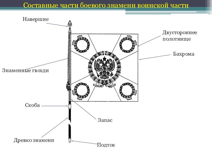 Двустороннее полотнищеБахромаДревко знамениЗнаменные гвоздиЗапасНавершиеСкобаПодтокСоставные части боевого знамени воинской части