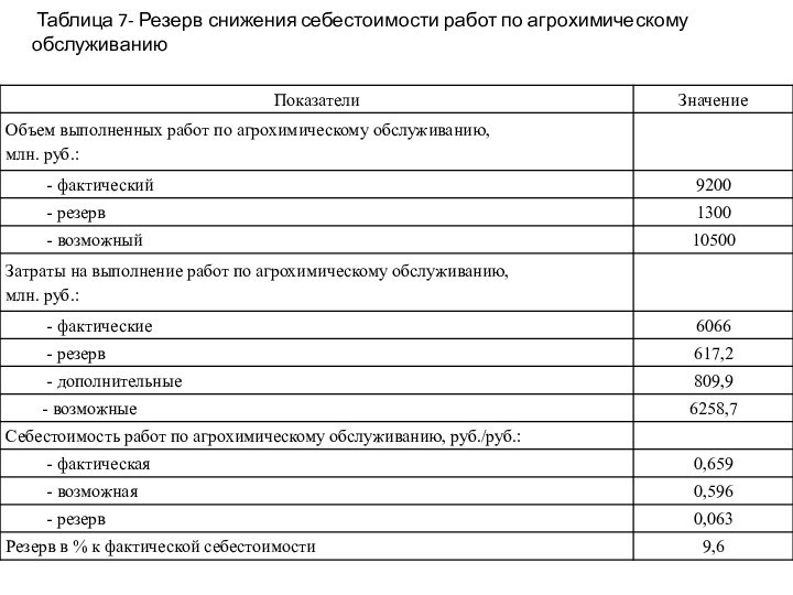 Таблица 7- Резерв снижения себестоимости работ по агрохимическому обслуживанию