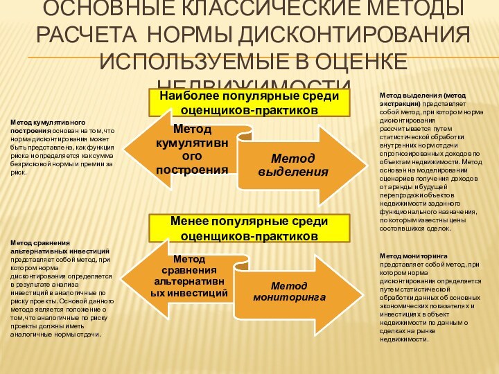 ОСНОВНЫЕ КЛАССИЧЕСКИЕ МЕТОДЫ РАСЧЕТА НОРМЫ ДИСКОНТИРОВАНИЯ ИСПОЛЬЗУЕМЫЕ В ОЦЕНКЕ НЕДВИЖИМОСТИНаиболее популярные среди