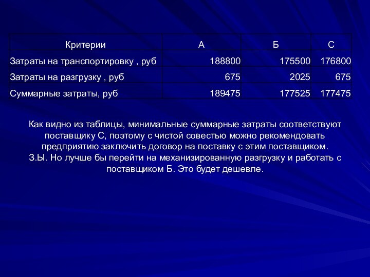 Как видно из таблицы, минимальные суммарные затраты соответствуют поставщику С, поэтому с