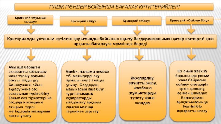 ТІЛДІК ПӘНДЕР БОЙЫНША БАҒАЛАУ КРТИТЕРИЙЛЕРІКритериалды ұстаным күтілген қорытынды бойынша оқыту бағдарламасымен қатар