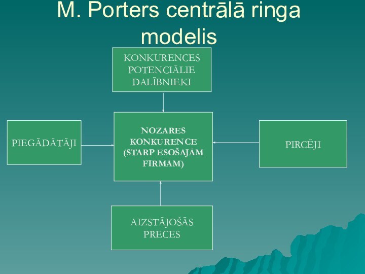 M. Porters centrālā ringa modelisNOZARES KONKURENCE (STARP ESOŠAJĀM FIRMĀM)PIEGĀDĀTĀJIPIRCĒJIKONKURENCES POTENCIĀLIE DALĪBNIEKIAIZSTĀJOŠĀS PRECES