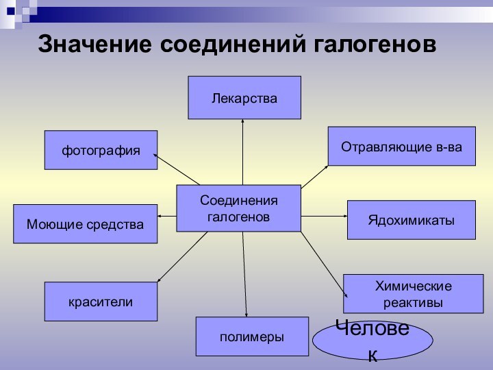 ЛекарстваМоющие средствакрасителиполимерыХимические реактивыЯдохимикатыОтравляющие в-вафотографияЗначение соединений галогеновСоединения галогеновЧеловек