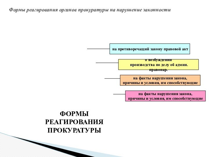 Формы реагирования органов прокуратуры на нарушение законностиФОРМЫ РЕАГИРОВАНИЯ ПРОКУРАТУРЫна противоречащий закону правовой