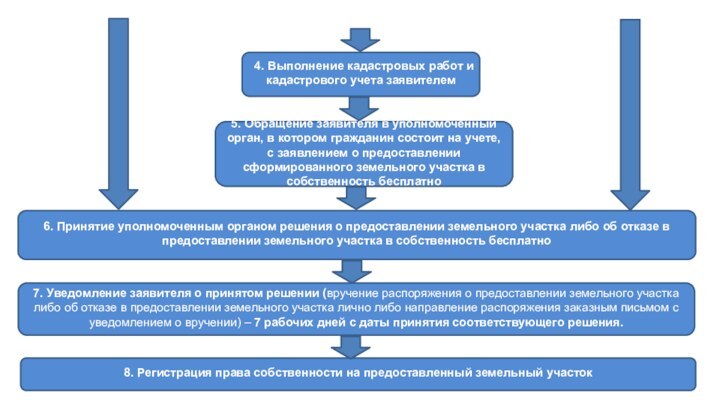 4. Выполнение кадастровых работ и кадастрового учета заявителем5. Обращение заявителя в