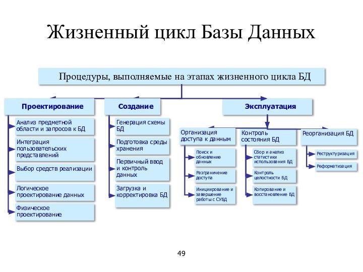 Контроль состояния БДЖизненный цикл Базы ДанныхПроцедуры, выполняемые на этапах жизненного цикла БДЭксплуатацияАнализ