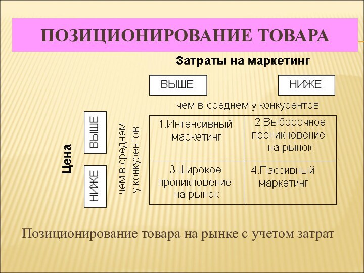 ПОЗИЦИОНИРОВАНИЕ ТОВАРАПозиционирование товара на рынке с учетом затрат