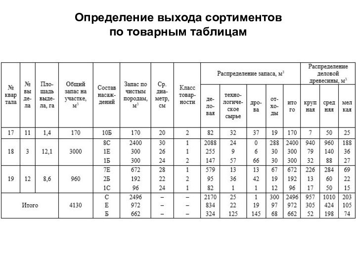 Определение выхода сортиментов  по товарным таблицам