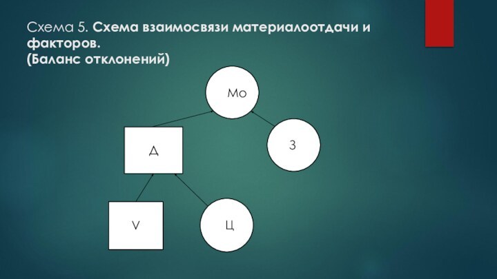 Схема 5. Схема взаимосвязи материалоотдачи и факторов.  (Баланс отклонений)
