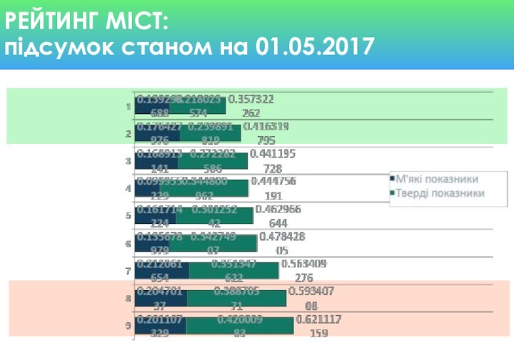 РЕЙТИНГ МІСТ: підсумок станом на 01.05.2017Ок