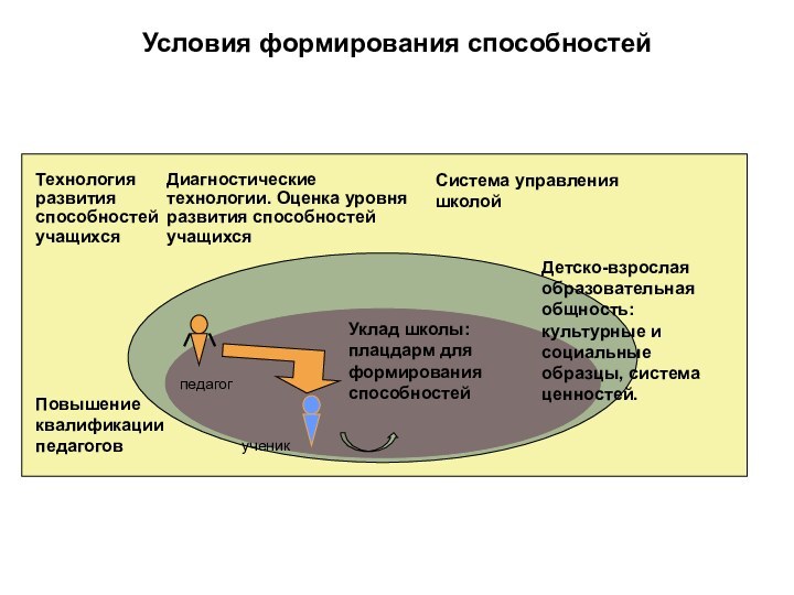 Условия формирования способностей