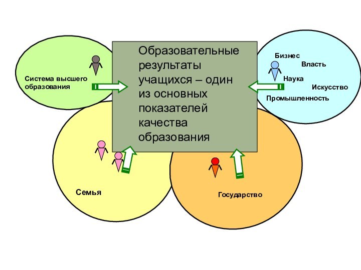 ИскусствоСистема высшего образованияОбразовательные результаты учащихся – один из основных показателей качества образованияГосударство