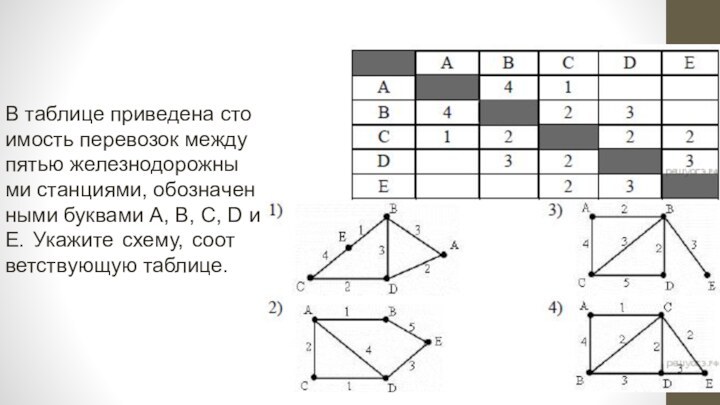 В таб­ли­це при­ве­де­на сто­и­мость пе­ре­во­зок между пятью же­лез­но­до­рож­ны­ми станциями, обо­зна­чен­ны­ми бук­ва­ми A,