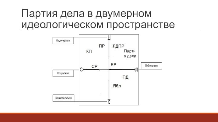 Партия дела в двумерном идеологическом пространствеПартия дела