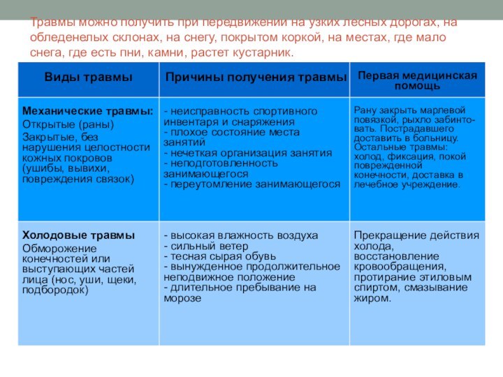 Травмы можно получить при передвижении на узких лесных дорогах, на обледенелых склонах,