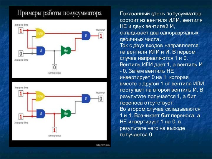 Показанный здесь полусумматор состоит из вентиля ИЛИ, вентиля НЕ и двух вентилей