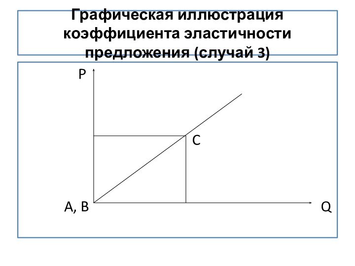 Графическая иллюстрация коэффициента эластичности предложения (случай 3)